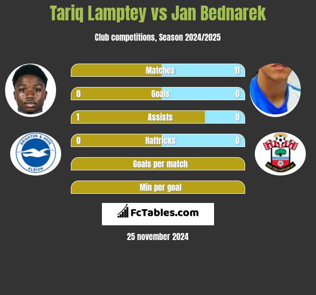 Tariq Lamptey vs Jan Bednarek h2h player stats