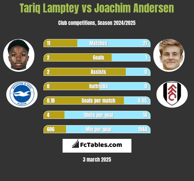 Tariq Lamptey vs Joachim Andersen h2h player stats