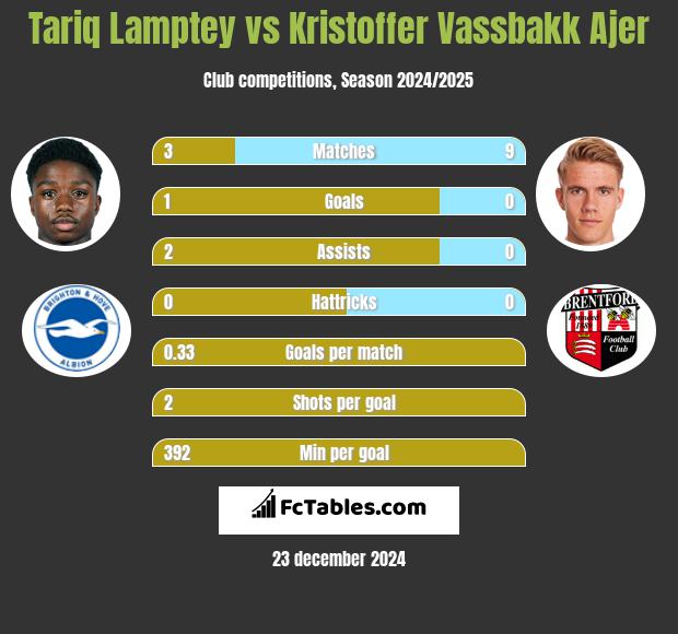 Tariq Lamptey vs Kristoffer Vassbakk Ajer h2h player stats