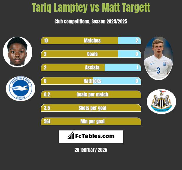 Tariq Lamptey vs Matt Targett h2h player stats