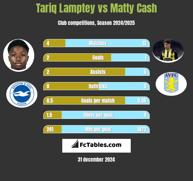 Tariq Lamptey vs Matty Cash h2h player stats