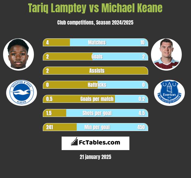 Tariq Lamptey vs Michael Keane h2h player stats