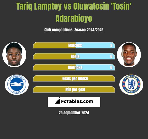 Tariq Lamptey vs Oluwatosin 'Tosin' Adarabioyo h2h player stats