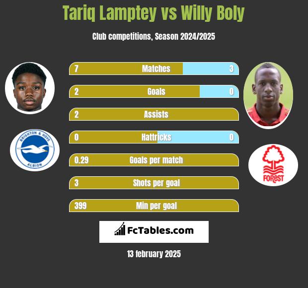 Tariq Lamptey vs Willy Boly h2h player stats