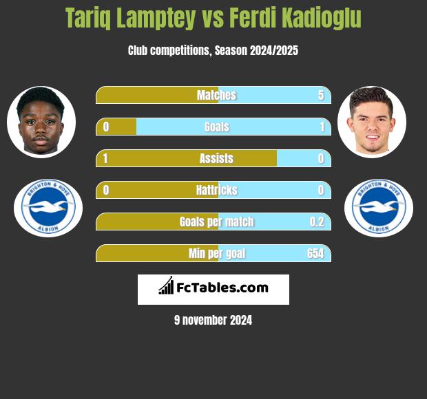 Tariq Lamptey vs Ferdi Kadioglu h2h player stats