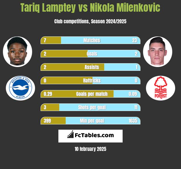 Tariq Lamptey vs Nikola Milenkovic h2h player stats