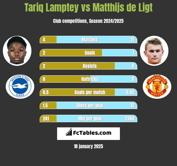 Tariq Lamptey vs Matthijs de Ligt h2h player stats