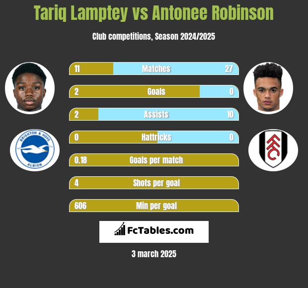 Tariq Lamptey vs Antonee Robinson h2h player stats