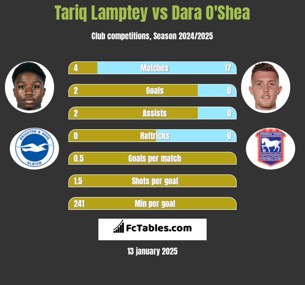 Tariq Lamptey vs Dara O'Shea h2h player stats