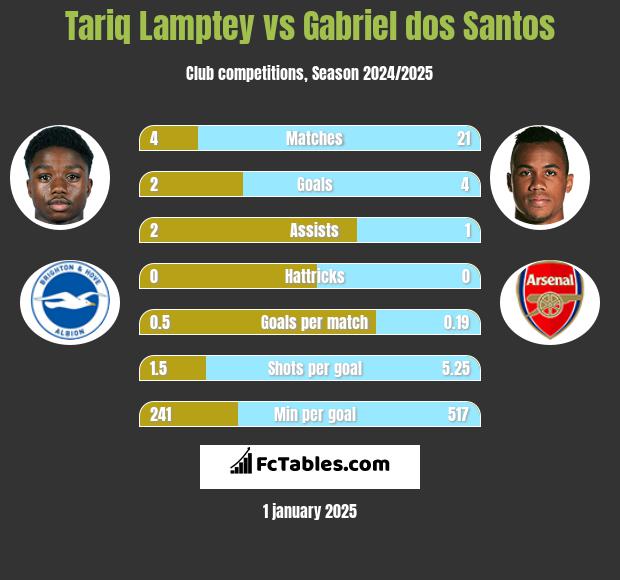 Tariq Lamptey vs Gabriel dos Santos h2h player stats