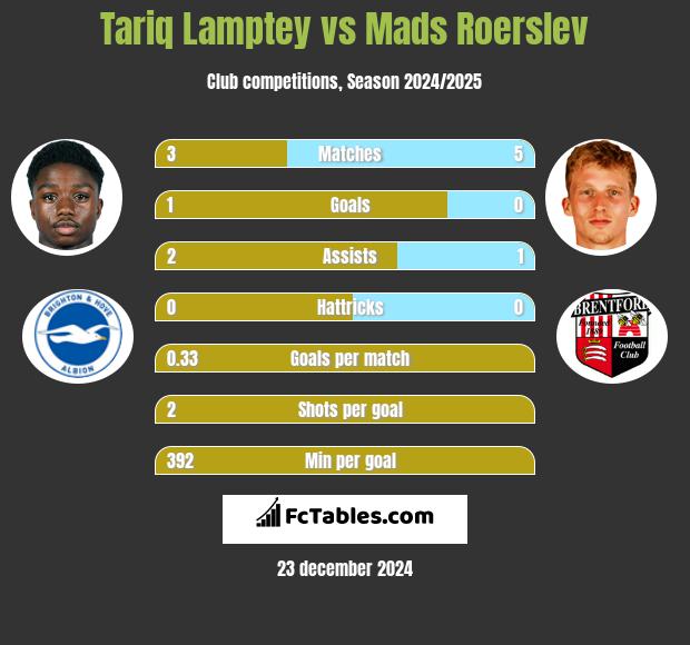 Tariq Lamptey vs Mads Roerslev h2h player stats