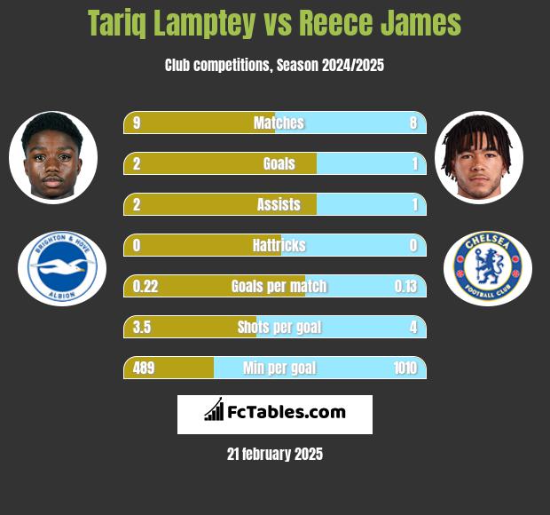 Tariq Lamptey vs Reece James h2h player stats