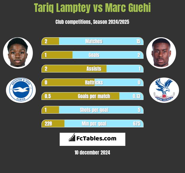 Tariq Lamptey vs Marc Guehi h2h player stats