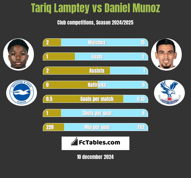 Tariq Lamptey vs Daniel Munoz h2h player stats