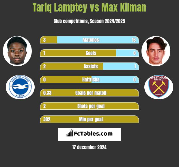 Tariq Lamptey vs Max Kilman h2h player stats