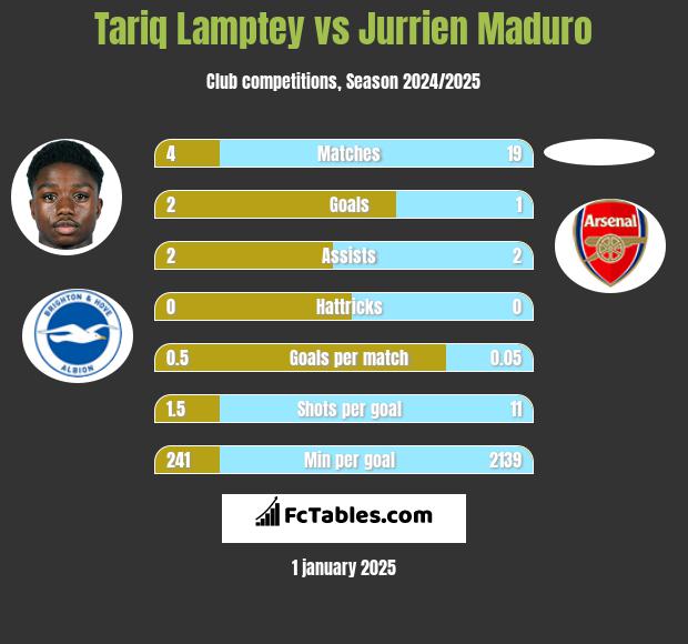 Tariq Lamptey vs Jurrien Maduro h2h player stats