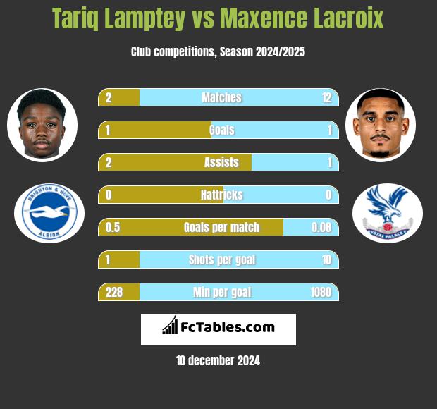 Tariq Lamptey vs Maxence Lacroix h2h player stats