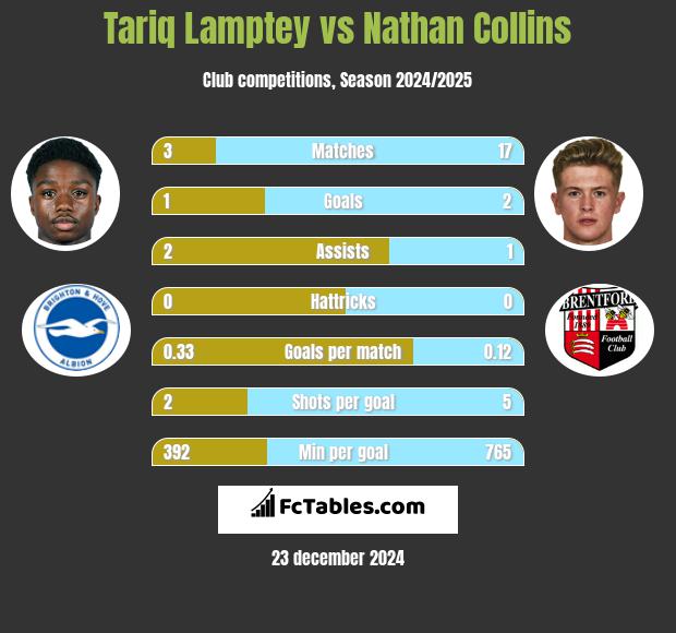 Tariq Lamptey vs Nathan Collins h2h player stats