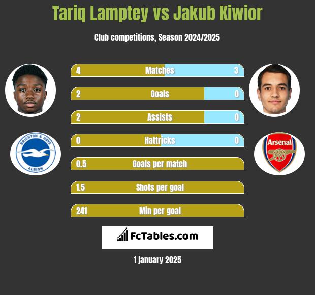 Tariq Lamptey vs Jakub Kiwior h2h player stats