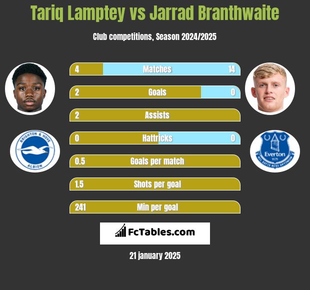 Tariq Lamptey vs Jarrad Branthwaite h2h player stats