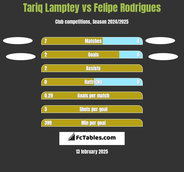 Tariq Lamptey vs Felipe Rodrigues h2h player stats