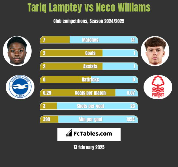 Tariq Lamptey vs Neco Williams h2h player stats