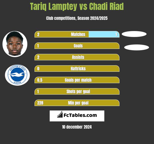 Tariq Lamptey vs Chadi Riad h2h player stats