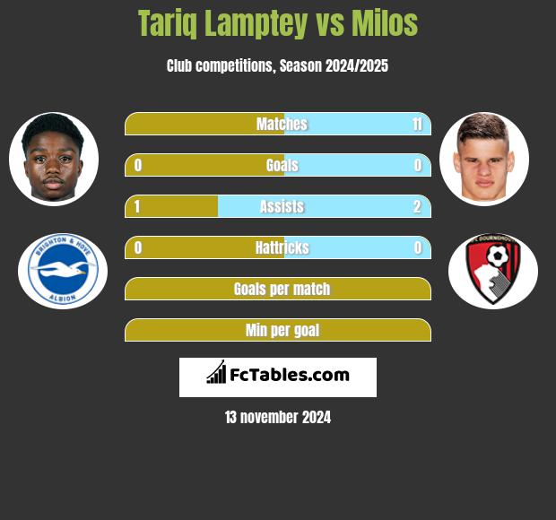 Tariq Lamptey vs Milos h2h player stats