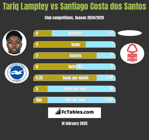 Tariq Lamptey vs Santiago Costa dos Santos h2h player stats