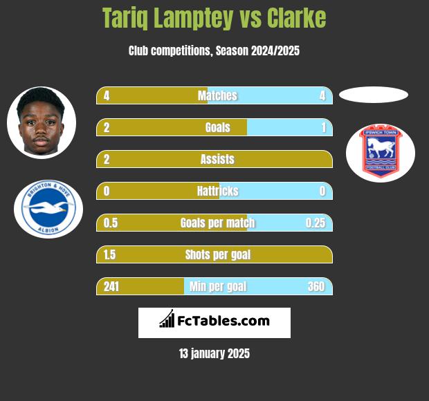 Tariq Lamptey vs Clarke h2h player stats