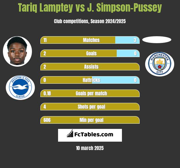 Tariq Lamptey vs J. Simpson-Pussey h2h player stats