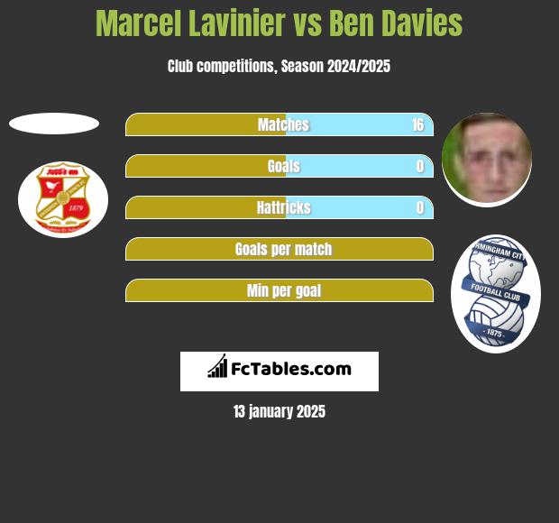 Marcel Lavinier vs Ben Davies h2h player stats