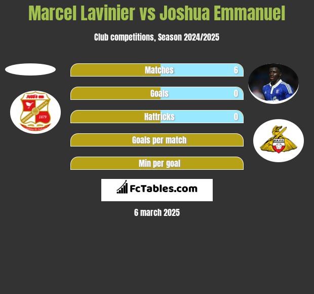 Marcel Lavinier vs Joshua Emmanuel h2h player stats