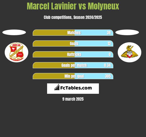 Marcel Lavinier vs Molyneux h2h player stats