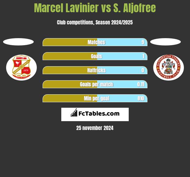 Marcel Lavinier vs S. Aljofree h2h player stats