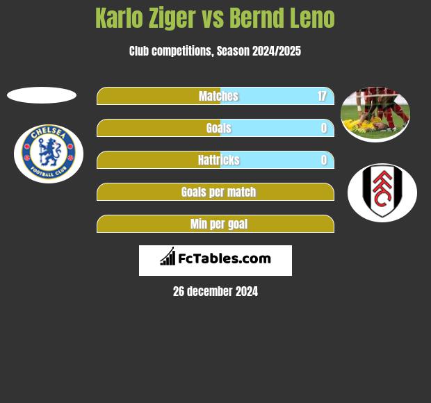 Karlo Ziger vs Bernd Leno h2h player stats