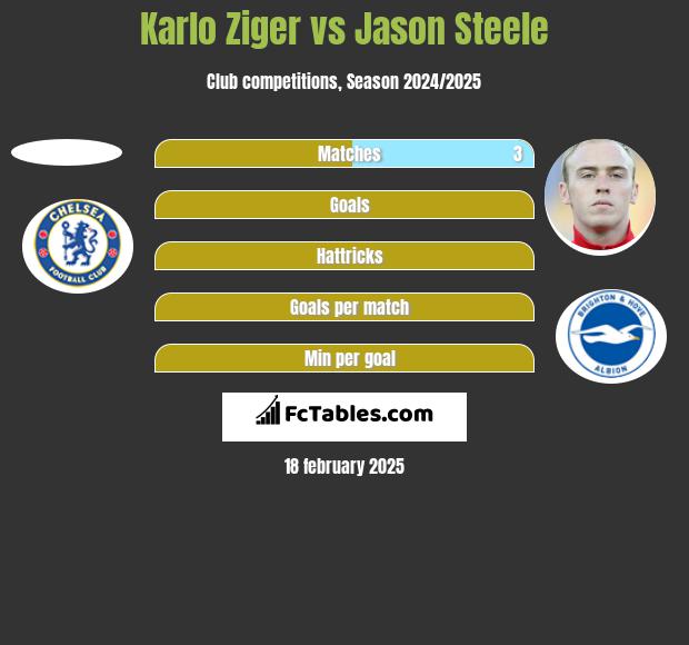 Karlo Ziger vs Jason Steele h2h player stats