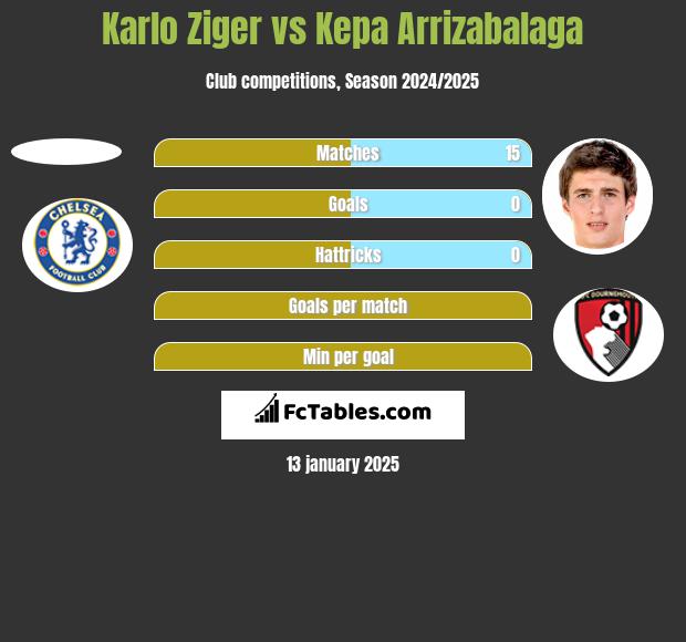 Karlo Ziger vs Kepa Arrizabalaga h2h player stats