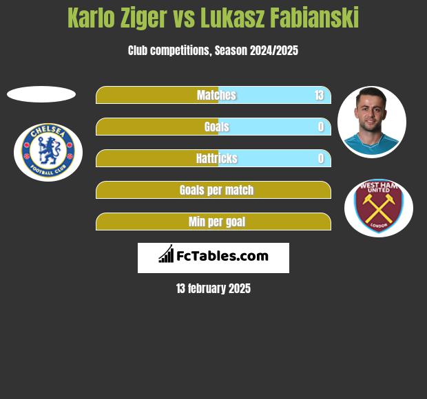 Karlo Ziger vs Łukasz Fabiański h2h player stats