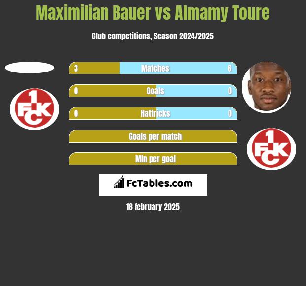 Maximilian Bauer vs Almamy Toure h2h player stats