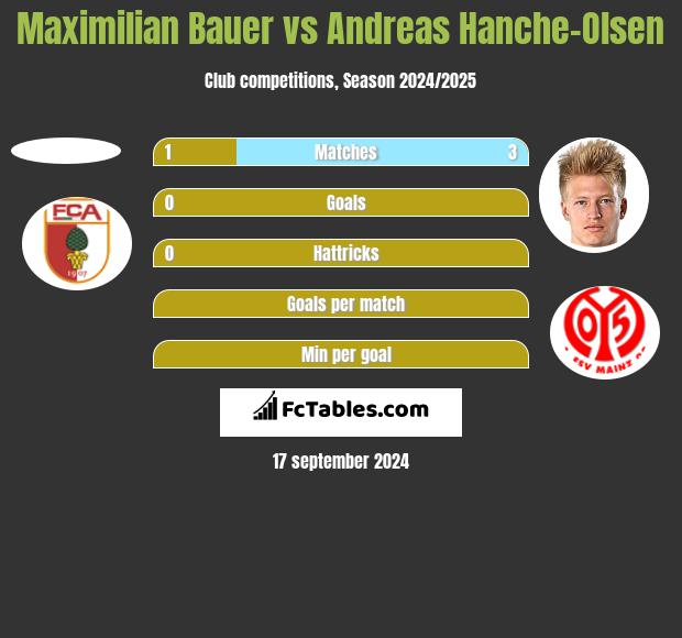 Maximilian Bauer vs Andreas Hanche-Olsen h2h player stats