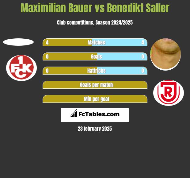 Maximilian Bauer vs Benedikt Saller h2h player stats