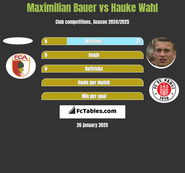 Maximilian Bauer vs Hauke Wahl h2h player stats