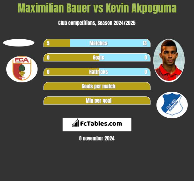 Maximilian Bauer vs Kevin Akpoguma h2h player stats