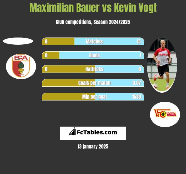 Maximilian Bauer vs Kevin Vogt h2h player stats