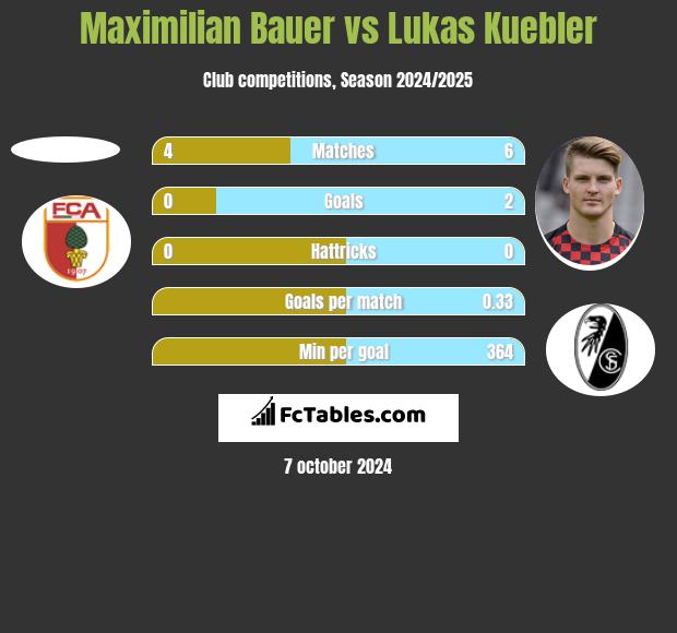 Maximilian Bauer vs Lukas Kuebler h2h player stats