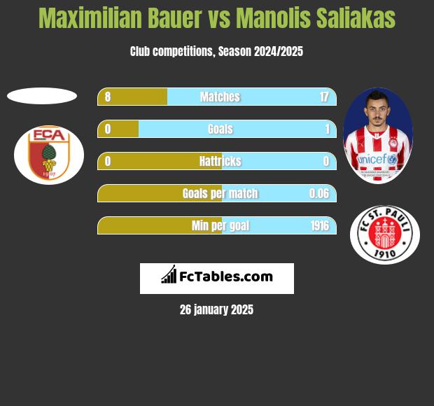 Maximilian Bauer vs Manolis Saliakas h2h player stats