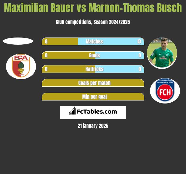 Maximilian Bauer vs Marnon-Thomas Busch h2h player stats