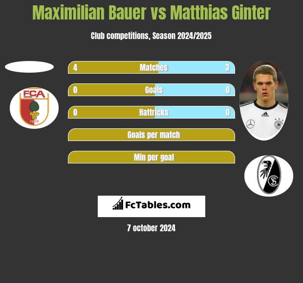 Maximilian Bauer vs Matthias Ginter h2h player stats