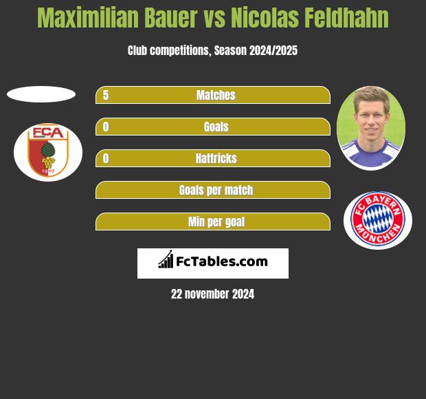 Maximilian Bauer vs Nicolas Feldhahn h2h player stats